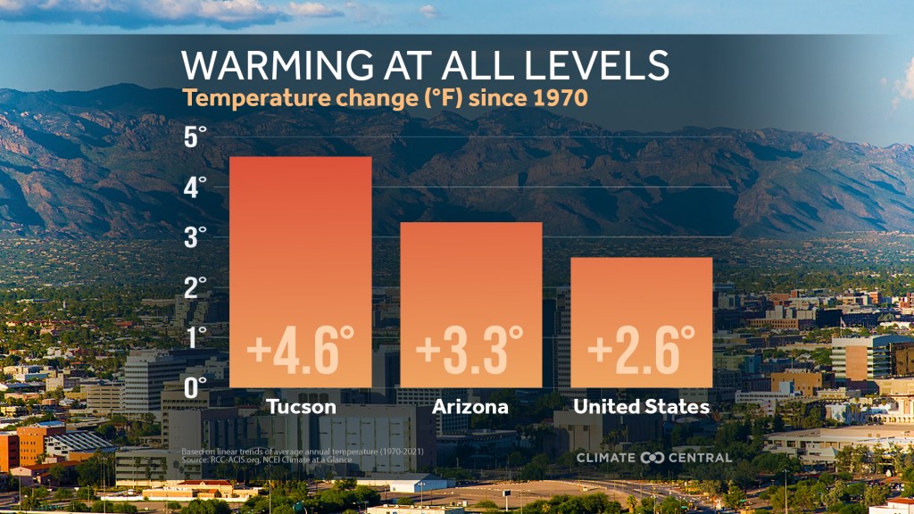 A bar graph shows how temperature change from 1970 to present day varies between Tucson (+.4.6), Arizona (+3.3), and the United States (+2.6). 