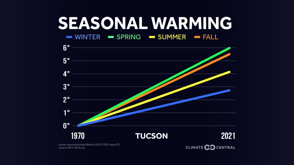 A line graph titled Seasonal Warming shows how the four seasons have experienced significant degrees of temperature warming from 1970 to 2021.