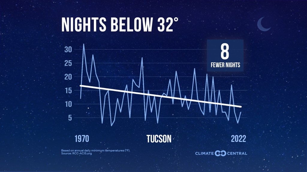 A graph titled "Nights Below 32 degrees" shows how the number of freezing nights in Tucson has decreased steadily from 1970 to 2022.